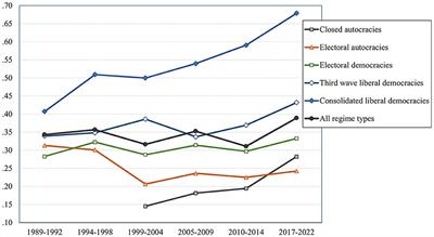 The global development of value orientations, political support and democracy since the 1990s